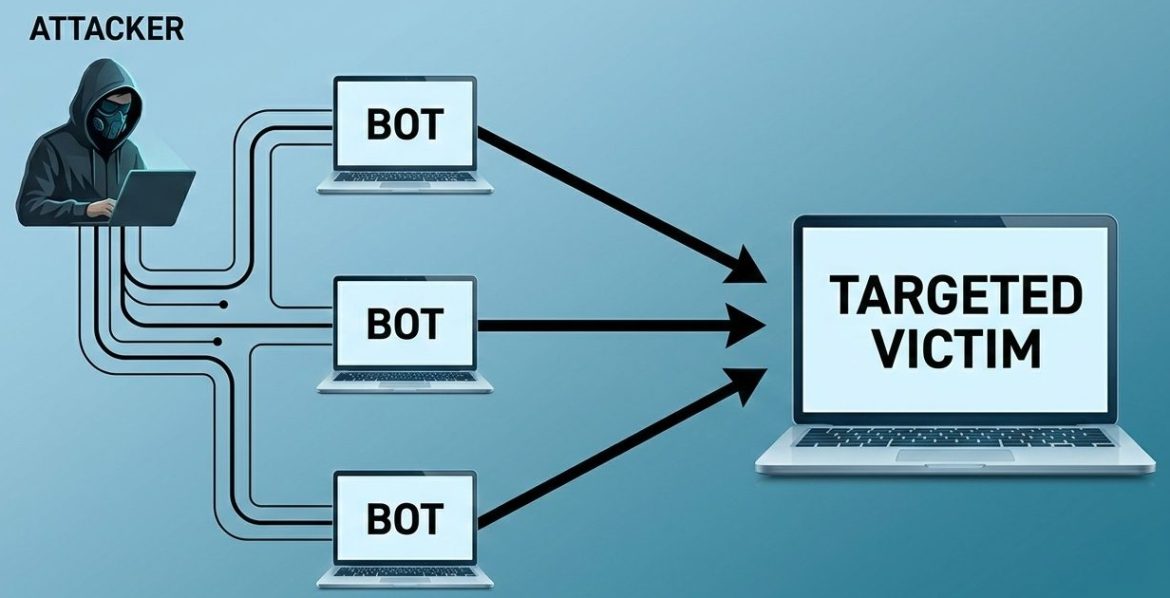 Image showing DDOS Attack