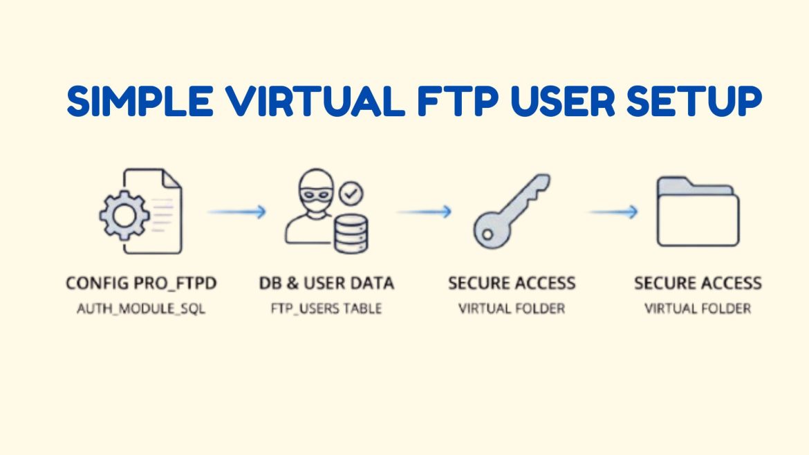 Virtual FTP User Setup via ProFTPD