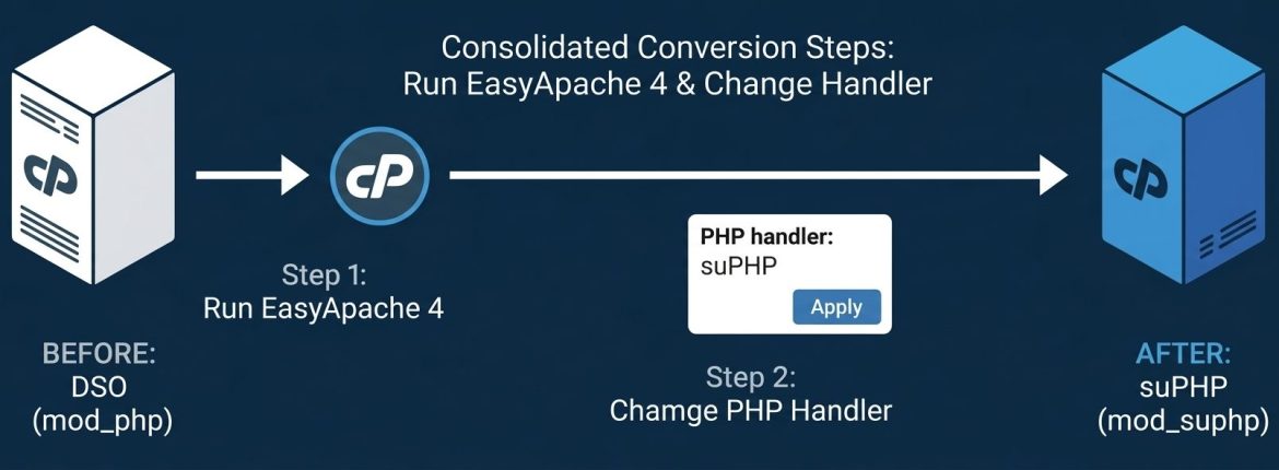 Converting PHP Handler from DSO to suPHP in cPanel Servers