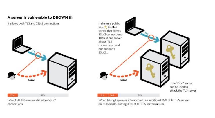 Drown attack