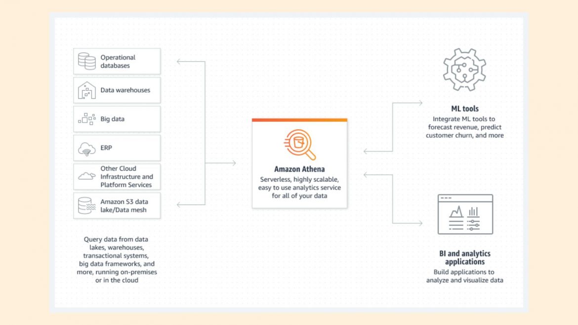 What is Amazon AWS Athena? Features & Pricing SupportPro