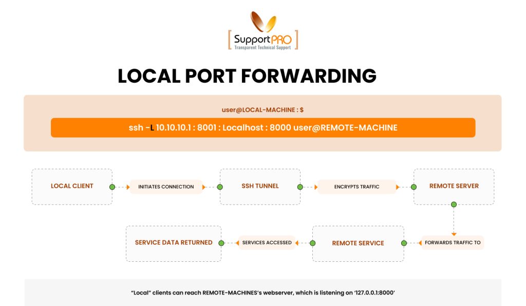 Local Port Forwarding.