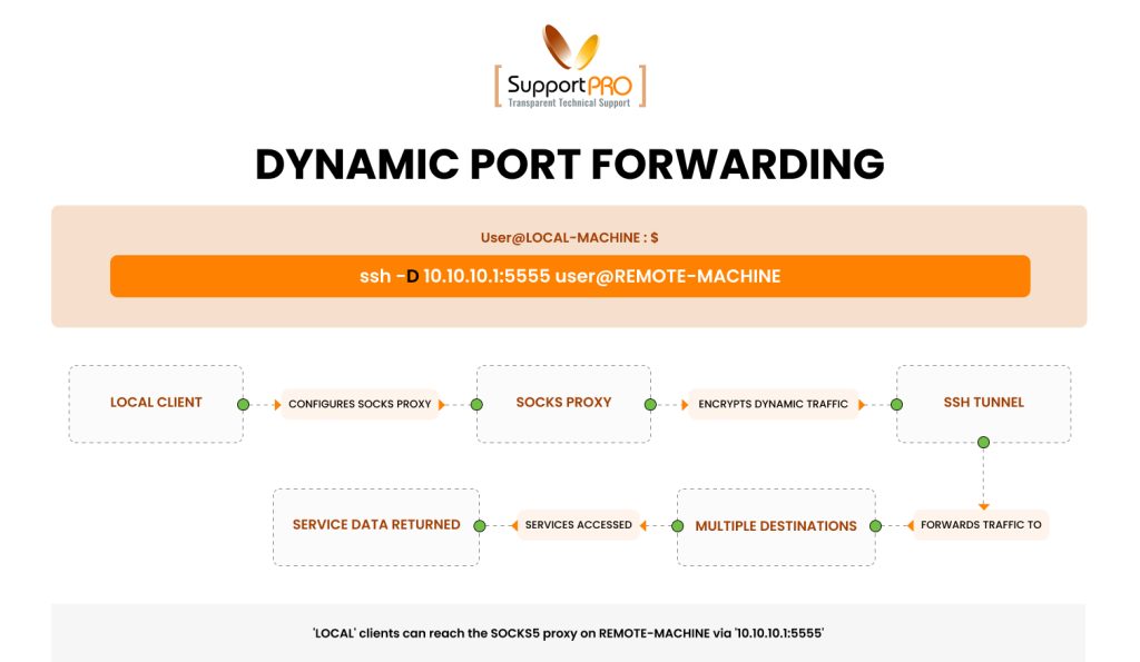 Dynamic Port Forwarding