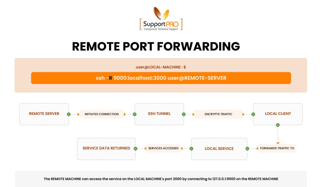 Remote Port Forwarding