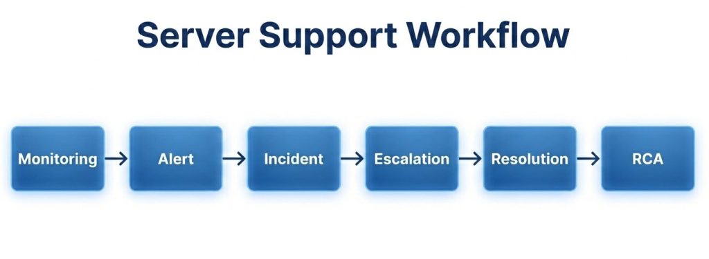 showing a diagram of Server support workflow