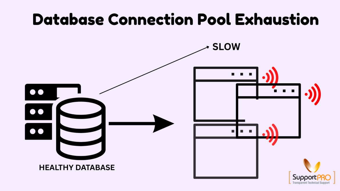 Healthy database icon on the left connected to multiple servers on the right, with a diagonal 'SLOW' label indicating a slow connection leading to pool exhaustion and a 'HEALTHY DATABASE' caption beneath the database.