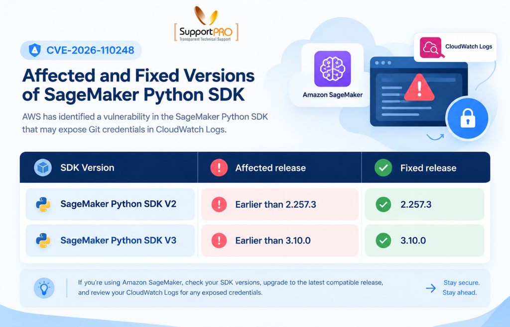 SupportPRO infographic showing affected and fixed Amazon SageMaker Python SDK versions for CVE-2026-110248: V2 versions earlier than 2.257.3 and V3 versions earlier than 3.10.0.
